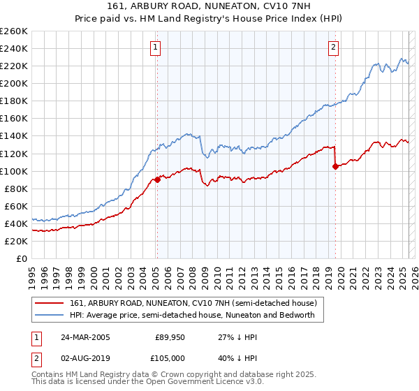 161, ARBURY ROAD, NUNEATON, CV10 7NH: Price paid vs HM Land Registry's House Price Index