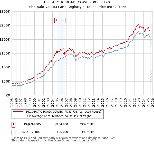 161, ARCTIC ROAD, COWES, PO31 7XS: Price paid vs HM Land Registry's House Price Index