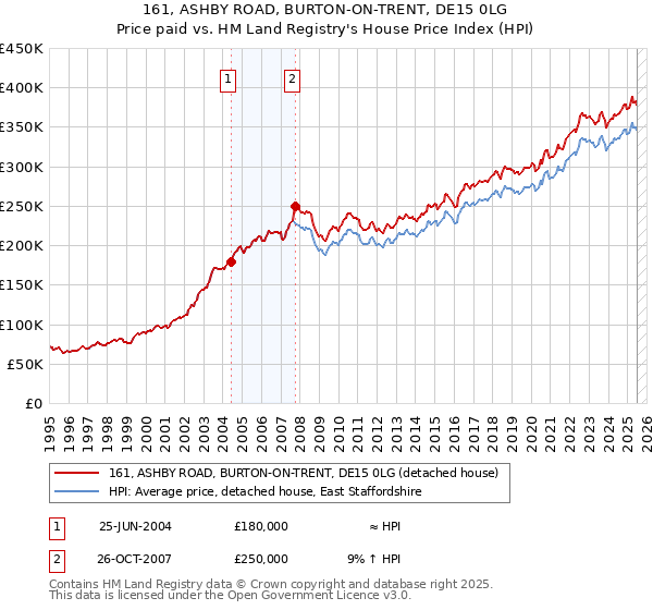 161, ASHBY ROAD, BURTON-ON-TRENT, DE15 0LG: Price paid vs HM Land Registry's House Price Index