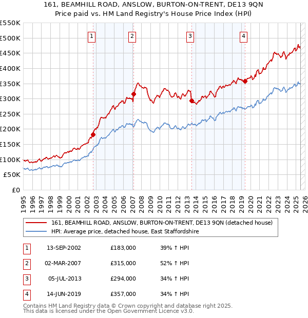 161, BEAMHILL ROAD, ANSLOW, BURTON-ON-TRENT, DE13 9QN: Price paid vs HM Land Registry's House Price Index