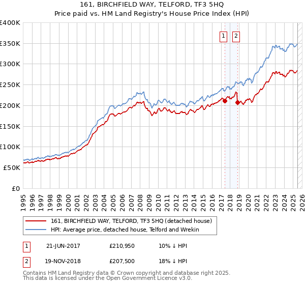 161, BIRCHFIELD WAY, TELFORD, TF3 5HQ: Price paid vs HM Land Registry's House Price Index