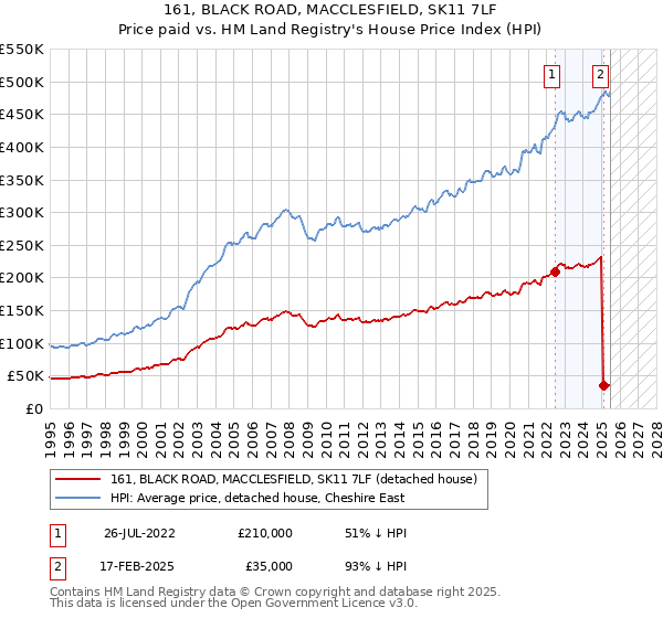 161, BLACK ROAD, MACCLESFIELD, SK11 7LF: Price paid vs HM Land Registry's House Price Index