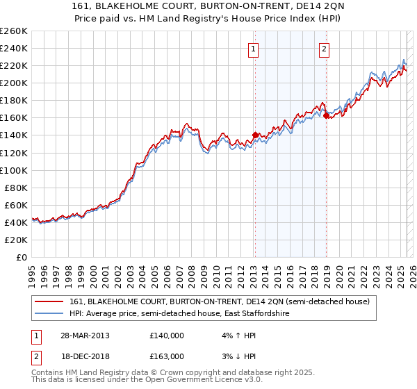 161, BLAKEHOLME COURT, BURTON-ON-TRENT, DE14 2QN: Price paid vs HM Land Registry's House Price Index