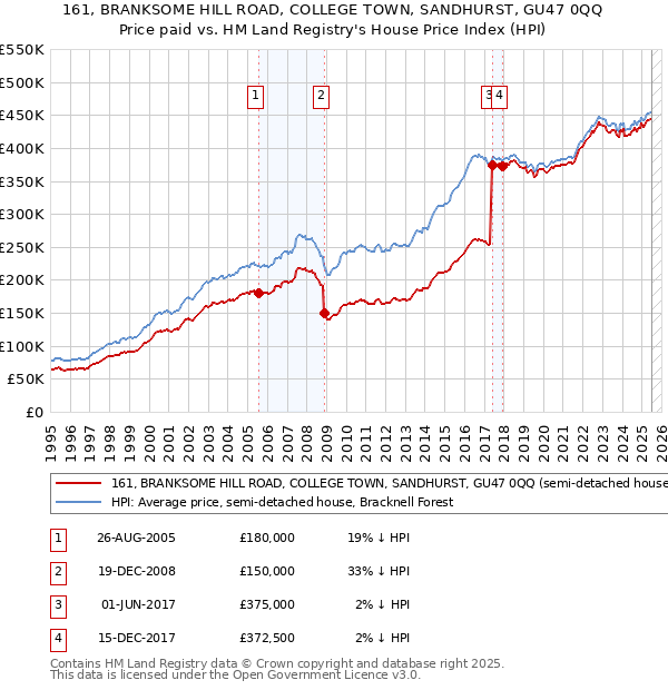 161, BRANKSOME HILL ROAD, COLLEGE TOWN, SANDHURST, GU47 0QQ: Price paid vs HM Land Registry's House Price Index