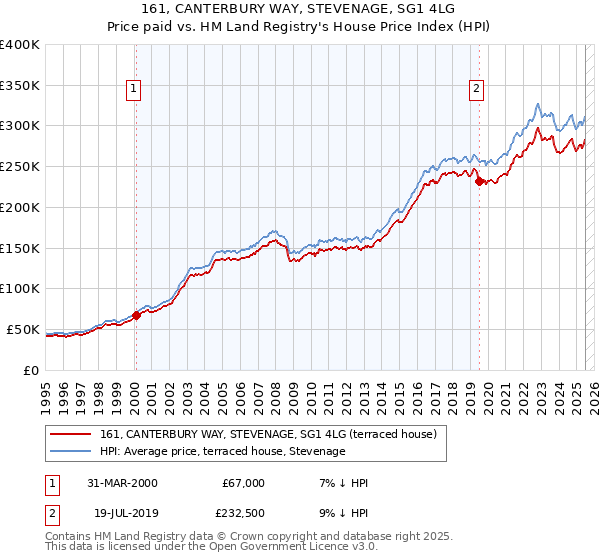 161, CANTERBURY WAY, STEVENAGE, SG1 4LG: Price paid vs HM Land Registry's House Price Index
