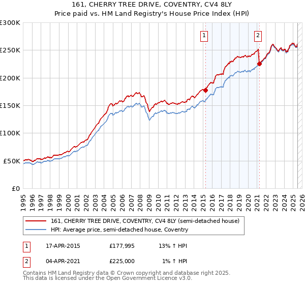 161, CHERRY TREE DRIVE, COVENTRY, CV4 8LY: Price paid vs HM Land Registry's House Price Index