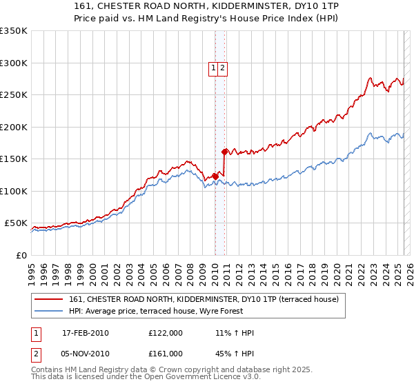 161, CHESTER ROAD NORTH, KIDDERMINSTER, DY10 1TP: Price paid vs HM Land Registry's House Price Index