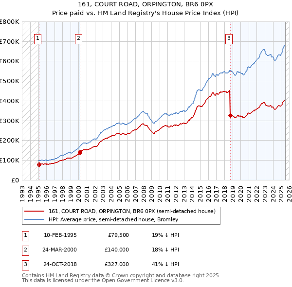 161, COURT ROAD, ORPINGTON, BR6 0PX: Price paid vs HM Land Registry's House Price Index