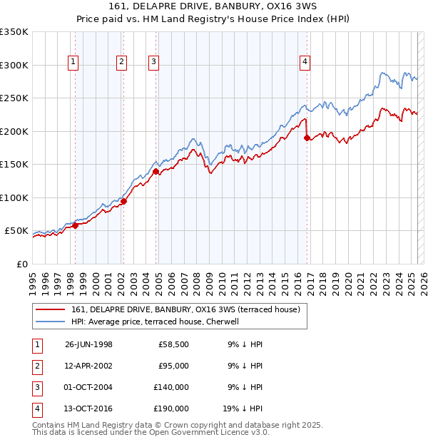 161, DELAPRE DRIVE, BANBURY, OX16 3WS: Price paid vs HM Land Registry's House Price Index