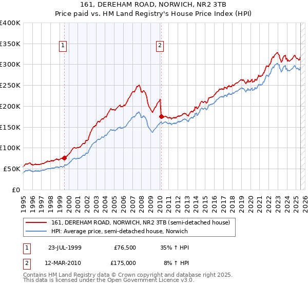 161, DEREHAM ROAD, NORWICH, NR2 3TB: Price paid vs HM Land Registry's House Price Index
