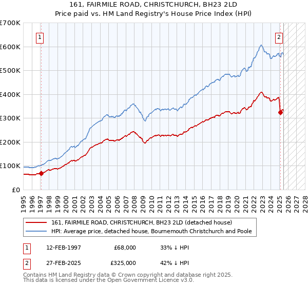 161, FAIRMILE ROAD, CHRISTCHURCH, BH23 2LD: Price paid vs HM Land Registry's House Price Index