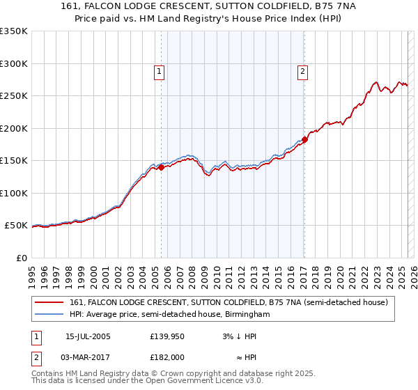 161, FALCON LODGE CRESCENT, SUTTON COLDFIELD, B75 7NA: Price paid vs HM Land Registry's House Price Index