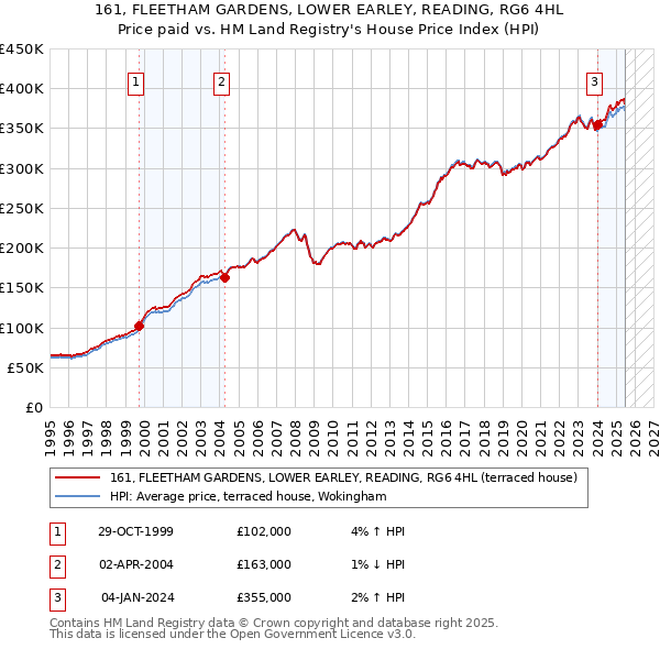 161, FLEETHAM GARDENS, LOWER EARLEY, READING, RG6 4HL: Price paid vs HM Land Registry's House Price Index