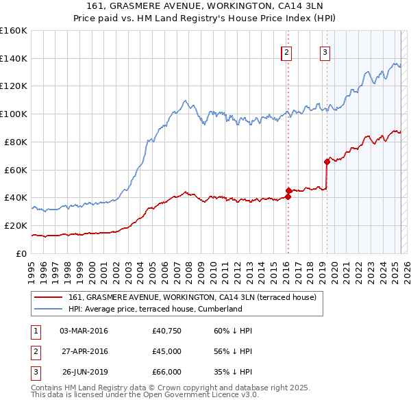 161, GRASMERE AVENUE, WORKINGTON, CA14 3LN: Price paid vs HM Land Registry's House Price Index