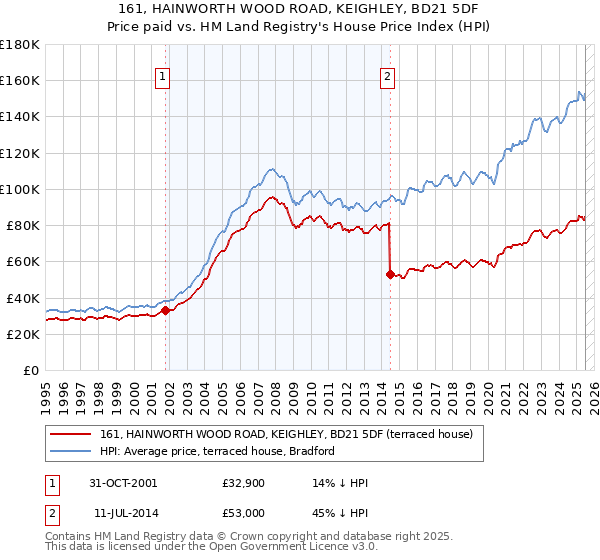 161, HAINWORTH WOOD ROAD, KEIGHLEY, BD21 5DF: Price paid vs HM Land Registry's House Price Index