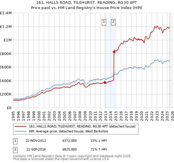 161, HALLS ROAD, TILEHURST, READING, RG30 4PT: Price paid vs HM Land Registry's House Price Index