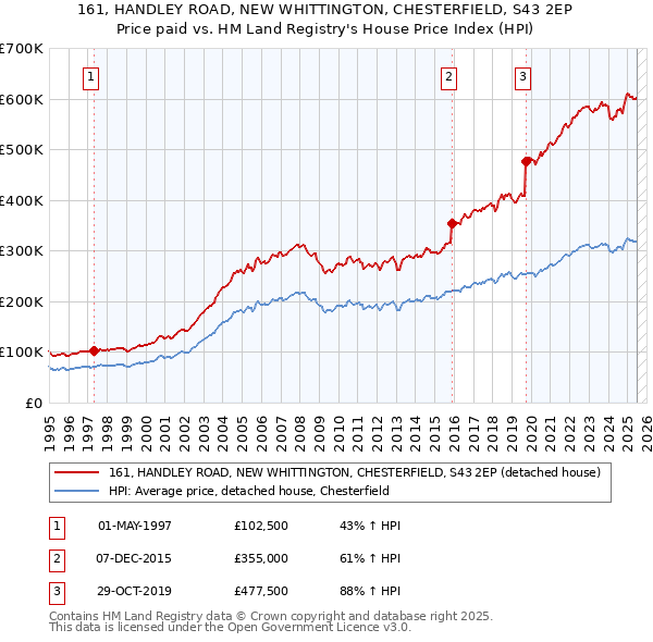161, HANDLEY ROAD, NEW WHITTINGTON, CHESTERFIELD, S43 2EP: Price paid vs HM Land Registry's House Price Index