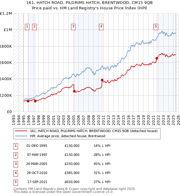 161, HATCH ROAD, PILGRIMS HATCH, BRENTWOOD, CM15 9QB: Price paid vs HM Land Registry's House Price Index