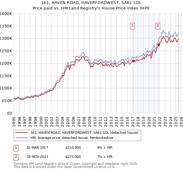 161, HAVEN ROAD, HAVERFORDWEST, SA61 1DL: Price paid vs HM Land Registry's House Price Index
