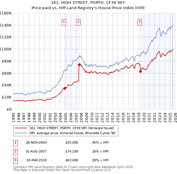 161, HIGH STREET, PORTH, CF39 9EY: Price paid vs HM Land Registry's House Price Index