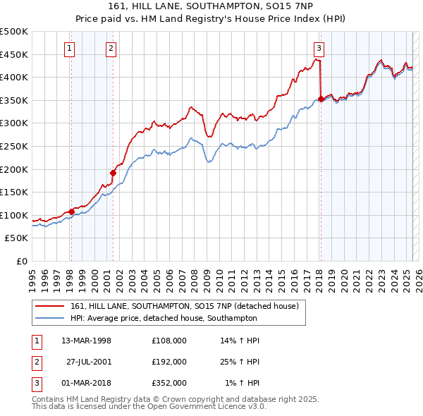 161, HILL LANE, SOUTHAMPTON, SO15 7NP: Price paid vs HM Land Registry's House Price Index