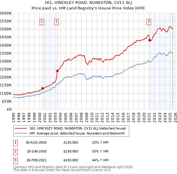 161, HINCKLEY ROAD, NUNEATON, CV11 6LJ: Price paid vs HM Land Registry's House Price Index