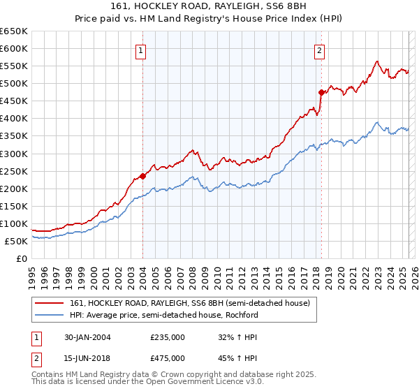 161, HOCKLEY ROAD, RAYLEIGH, SS6 8BH: Price paid vs HM Land Registry's House Price Index