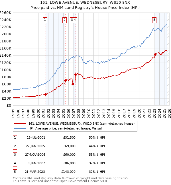 161, LOWE AVENUE, WEDNESBURY, WS10 8NX: Price paid vs HM Land Registry's House Price Index