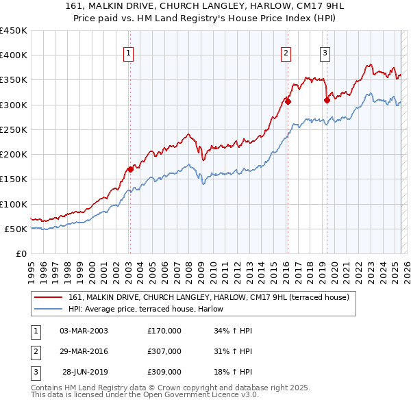 161, MALKIN DRIVE, CHURCH LANGLEY, HARLOW, CM17 9HL: Price paid vs HM Land Registry's House Price Index