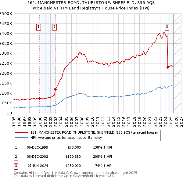 161, MANCHESTER ROAD, THURLSTONE, SHEFFIELD, S36 9QS: Price paid vs HM Land Registry's House Price Index
