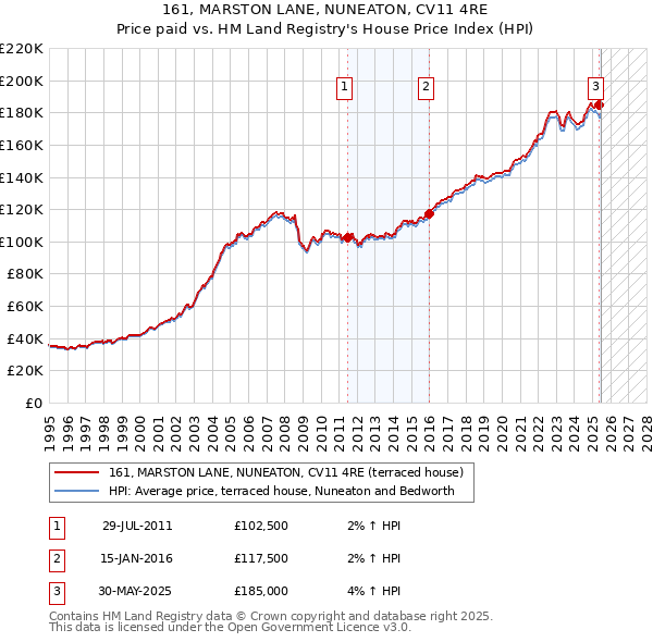 161, MARSTON LANE, NUNEATON, CV11 4RE: Price paid vs HM Land Registry's House Price Index