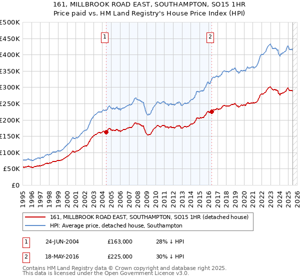 161, MILLBROOK ROAD EAST, SOUTHAMPTON, SO15 1HR: Price paid vs HM Land Registry's House Price Index