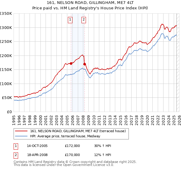 161, NELSON ROAD, GILLINGHAM, ME7 4LT: Price paid vs HM Land Registry's House Price Index
