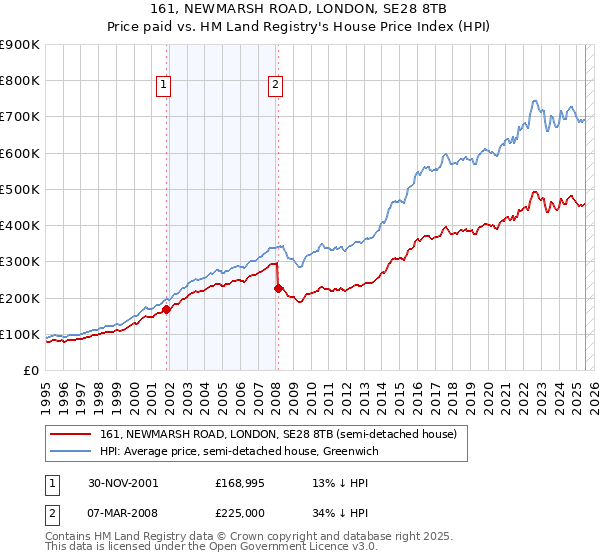 161, NEWMARSH ROAD, LONDON, SE28 8TB: Price paid vs HM Land Registry's House Price Index