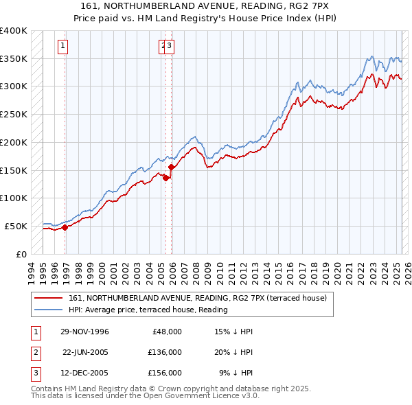 161, NORTHUMBERLAND AVENUE, READING, RG2 7PX: Price paid vs HM Land Registry's House Price Index
