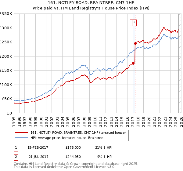 161, NOTLEY ROAD, BRAINTREE, CM7 1HF: Price paid vs HM Land Registry's House Price Index