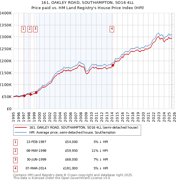 161, OAKLEY ROAD, SOUTHAMPTON, SO16 4LL: Price paid vs HM Land Registry's House Price Index