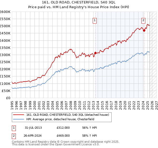 161, OLD ROAD, CHESTERFIELD, S40 3QL: Price paid vs HM Land Registry's House Price Index