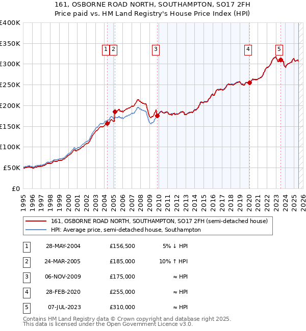 161, OSBORNE ROAD NORTH, SOUTHAMPTON, SO17 2FH: Price paid vs HM Land Registry's House Price Index