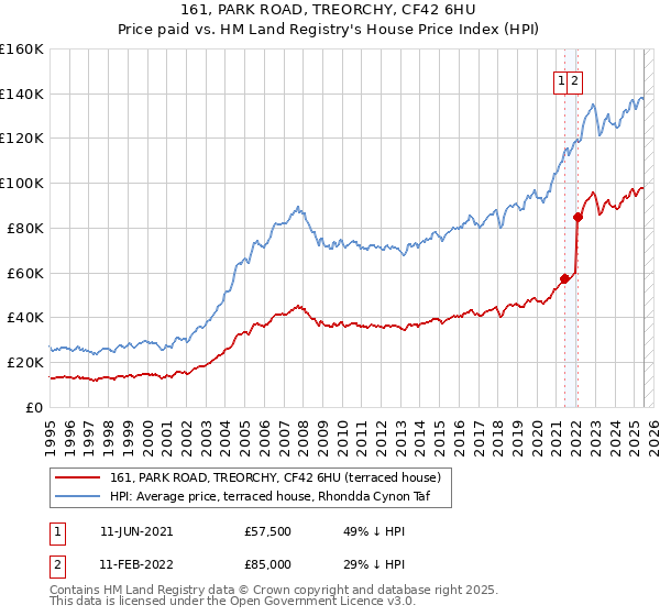 161, PARK ROAD, TREORCHY, CF42 6HU: Price paid vs HM Land Registry's House Price Index