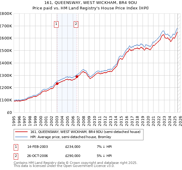 161, QUEENSWAY, WEST WICKHAM, BR4 9DU: Price paid vs HM Land Registry's House Price Index