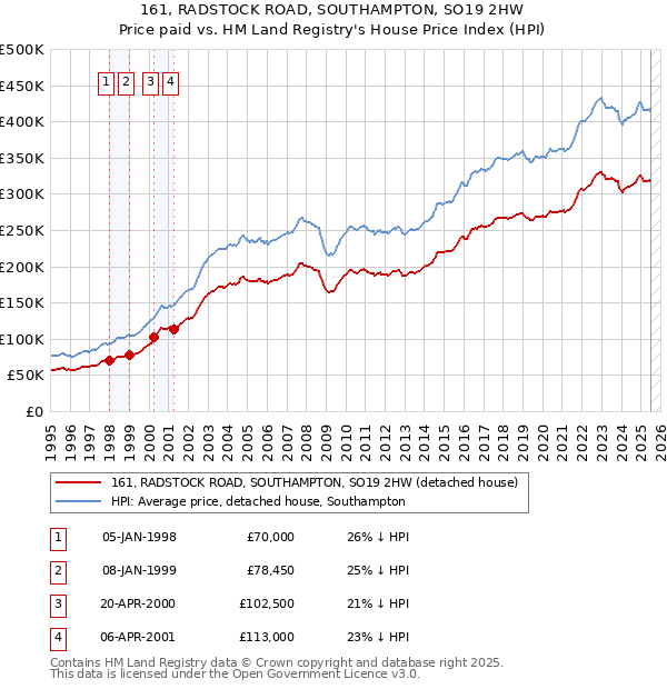 161, RADSTOCK ROAD, SOUTHAMPTON, SO19 2HW: Price paid vs HM Land Registry's House Price Index