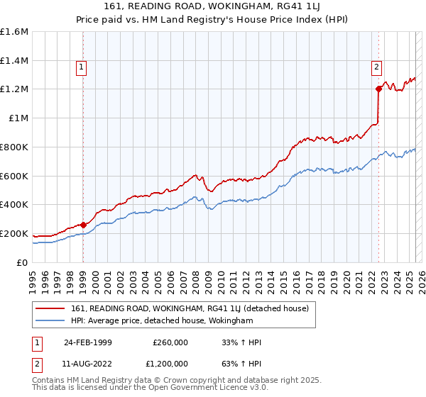 161, READING ROAD, WOKINGHAM, RG41 1LJ: Price paid vs HM Land Registry's House Price Index