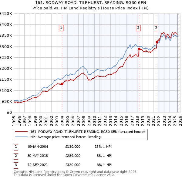 161, RODWAY ROAD, TILEHURST, READING, RG30 6EN: Price paid vs HM Land Registry's House Price Index