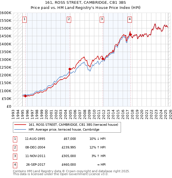 161, ROSS STREET, CAMBRIDGE, CB1 3BS: Price paid vs HM Land Registry's House Price Index