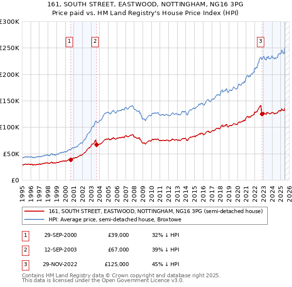 161, SOUTH STREET, EASTWOOD, NOTTINGHAM, NG16 3PG: Price paid vs HM Land Registry's House Price Index