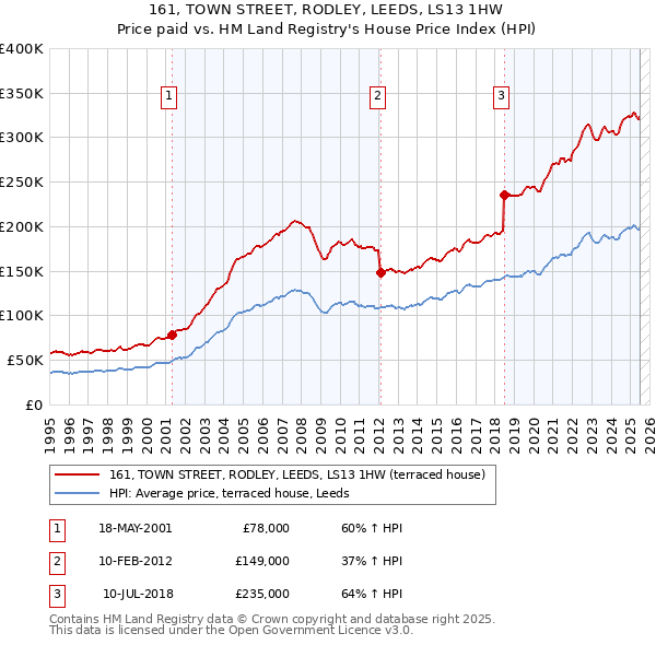161, TOWN STREET, RODLEY, LEEDS, LS13 1HW: Price paid vs HM Land Registry's House Price Index