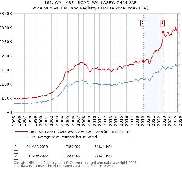 161, WALLASEY ROAD, WALLASEY, CH44 2AB: Price paid vs HM Land Registry's House Price Index