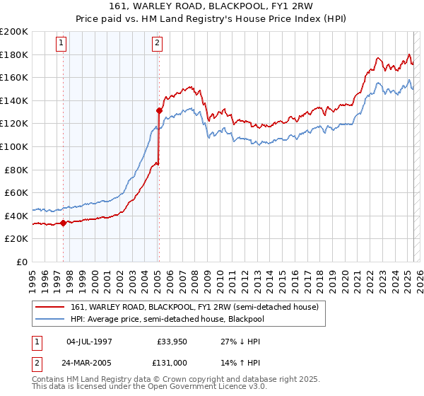 161, WARLEY ROAD, BLACKPOOL, FY1 2RW: Price paid vs HM Land Registry's House Price Index