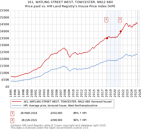 161, WATLING STREET WEST, TOWCESTER, NN12 6BX: Price paid vs HM Land Registry's House Price Index